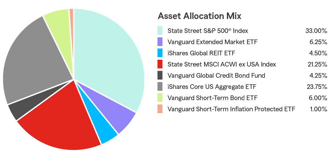 Pie Chart illustrating the Asset Allocation for the State Farm® 529 Savings Plan for the Moderate Growth Static Option. State Street S&P 500® Index 33.00%, Vanguard Extended Market ETF 6.25%, iShares Global REIT ETF 4.50%, State Street MSCI ACWI ex USA Index 21.25%, Vanguard Global Credit Bond Fund 4.25%, iShares Core US Aggregate EFT 23.75%, Vanguard Short-Term Bond EFT 6.00%, Vanguard Short-Term Inflation Protected ETF 1.00%.
