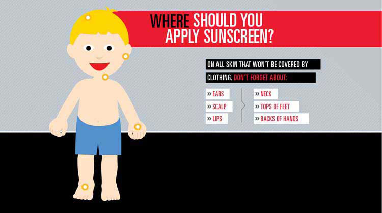 Infographic that shares the 5 Ws of sunscreen (who, what, when, where, why).