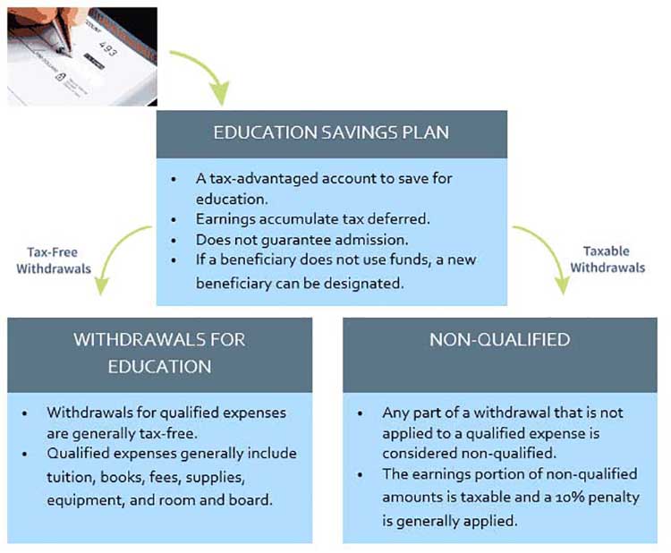 Graphic displaying information covered in this article between a 529 plan and tax free and taxable withdrawals.