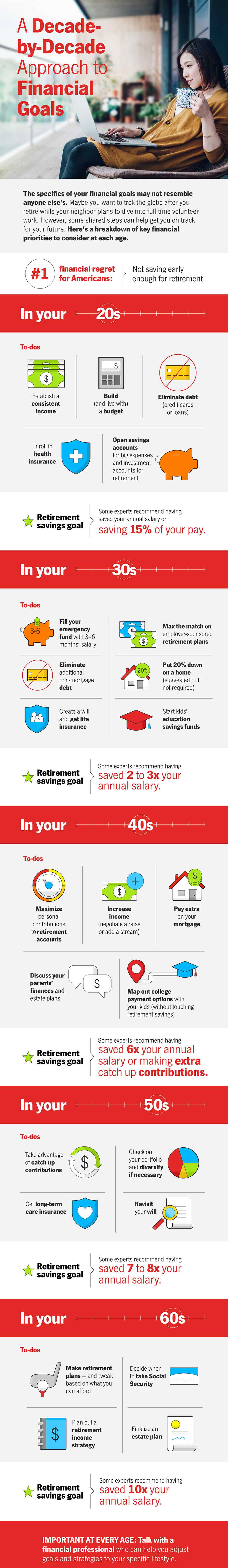 Infographic with a decade-to-decade approach to financial goals.