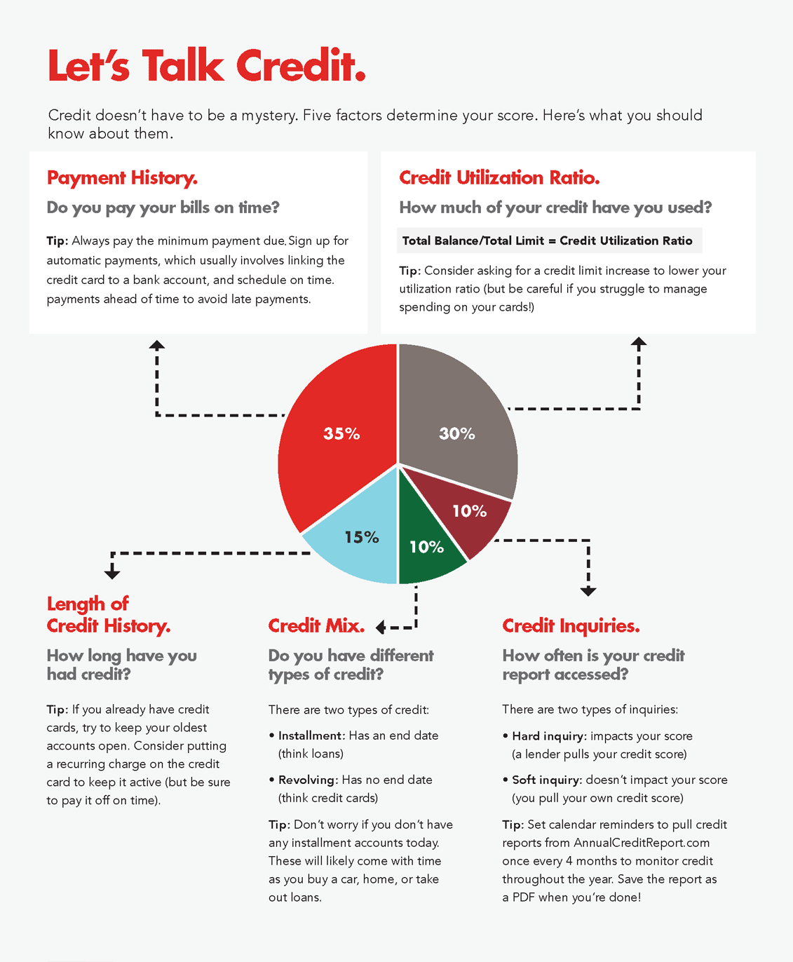 Infographic about what determines a credit score.