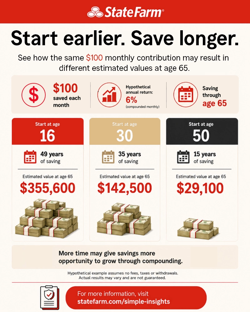 Infographic comparing $100 monthly retirement savings started at ages 16, 30 and 50.