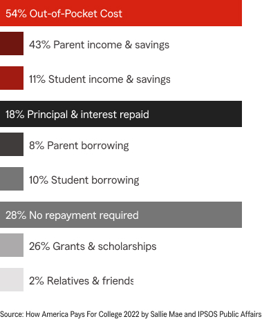 How America pays for college 2022 by Sallie Mae and IPSOS Public Affairs. 54% Out-of-Pocket Cost, 43% Parent income & savings, 11% Studen income & savings. 18% Principal & interest repaid, 8% Parent borrowing, 10% Student borrowing. 28% No repayment required, 26% Grants & scholarships, 2% Relative & friends.