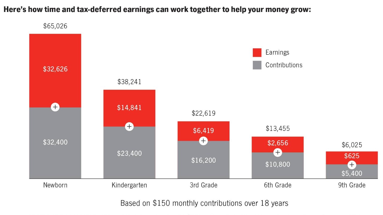 Here's how time and tax-deferred earnings can work together to help your money grow.