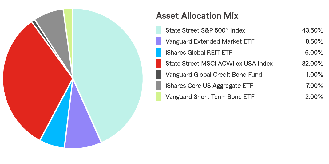Pie Chart illustrating the Asset Allocation for the State Farm 529 Savings Plan for the Age-Based 0-2 Portfolio. State Street S&P 500® Index 43.50%, Vanguard Extended Market ETF 8.50%, iShares Global REIT ETF 6.00%, State Street MSCI ACWI ex USA Index 32.00%, Vanguard Global Credit Bond Fund 1.00%, iShares Core US Aggregate ETF 7.00%, Vanguard Short-Term Bond ETF 2.00%.
