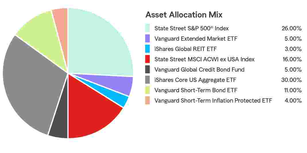 Pie Chart illustrating the Portfolio Composition of Assets for the State Farm 529 Savings Plan for the Age-Based 11-12 Portfolio. State Street S&P 500® Index 40.00%, Vanguard Extended Market ETF 6.00%, Vanguard REIT EFT 4.00%, State Street MSCI ACWI ex USA Index 15.00%, DFA World ex-US Government Fixed Income 3.00%, iShares Core US Aggregate EFT 22.00%, Vanguard Short-Term Bond EFT 6.00%, Goldman Sachs Financial Square Govt MM 4.00%