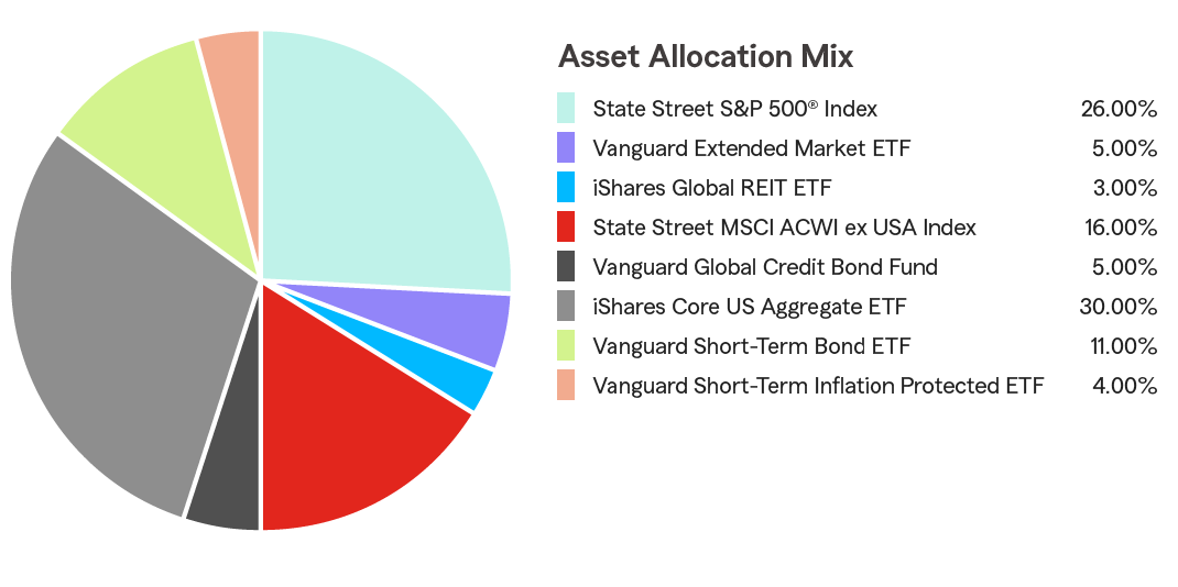 Pie Chart illustrating the Asset Allocation for the State Farm 529 Savings Plan for the Age-Based 11-12 Portfolio. State Street S&P 500® Index 26.00%, Vanguard Extended Market ETF 5.00%, iShares Global REIT ETF 3.00%, State Street MSCI ACWI ex USA Index 16.00%, Vanguard Global Credit Bond Fund 5.00%, iShares Core US Aggregate ETF 30.00%, Vanguard Short-Term Bond EFT 11.00%, Vanguard Short-Term Inflation Protected ETF 4.00%.