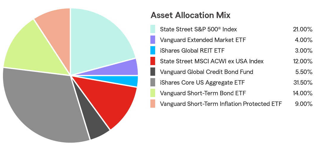 Pie Chart illustrating the Asset Allocation for the State Farm 529 Savings Plan for the Age-Based 13-14 Portfolio. State Street S&P 500® Index 21.00%, Vanguard Extended Market ETF 4.00%, iShares Global REIT ETF 3.00%, State Street MSCI ACWI ex USA Index 12.00%, Vanguard Global Credit Bond Fund 5.50%, iShares Core US Aggregate EFT 31.50%, Vanguard Short-Term Bond EFT 14.00%, Vanguard Short-Term Inflation Protected ETF 9.00%.
