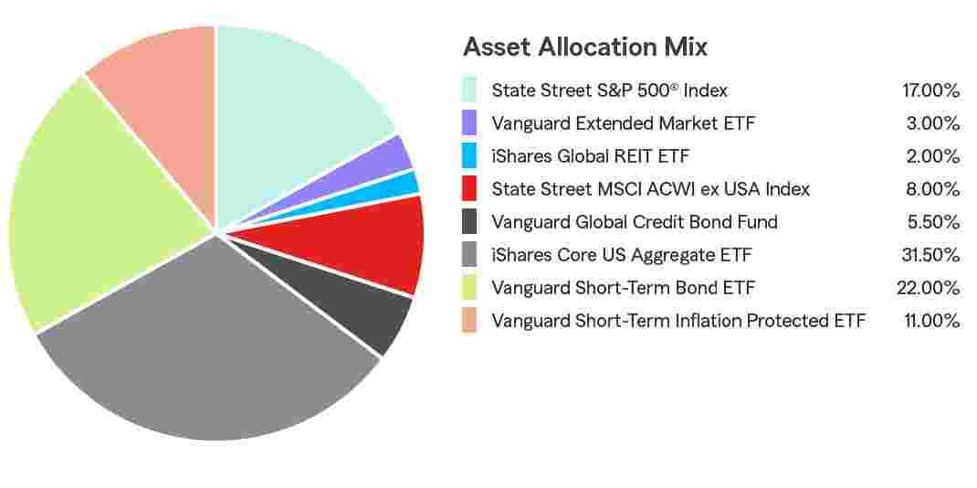Pie Chart illustrating the Portfolio Composition of Assets for the State Farm 529 Savings Plan for the Age-Based 15-16 Portfolio. State Street S&P 500® Index 28.00%, Vanguard Extended Market ETF 4.00%, Vanguard REIT EFT 3.00%, State Street MSCI ACWI ex USA Index 10.00%, DFA World ex-US Government Fixed Income 4.00%, iShares Core US Aggregate EFT 25.00%, Vanguard Short-Term Bond EFT 13.00%, Goldman Sachs Financial Square Govt MM 13.00%