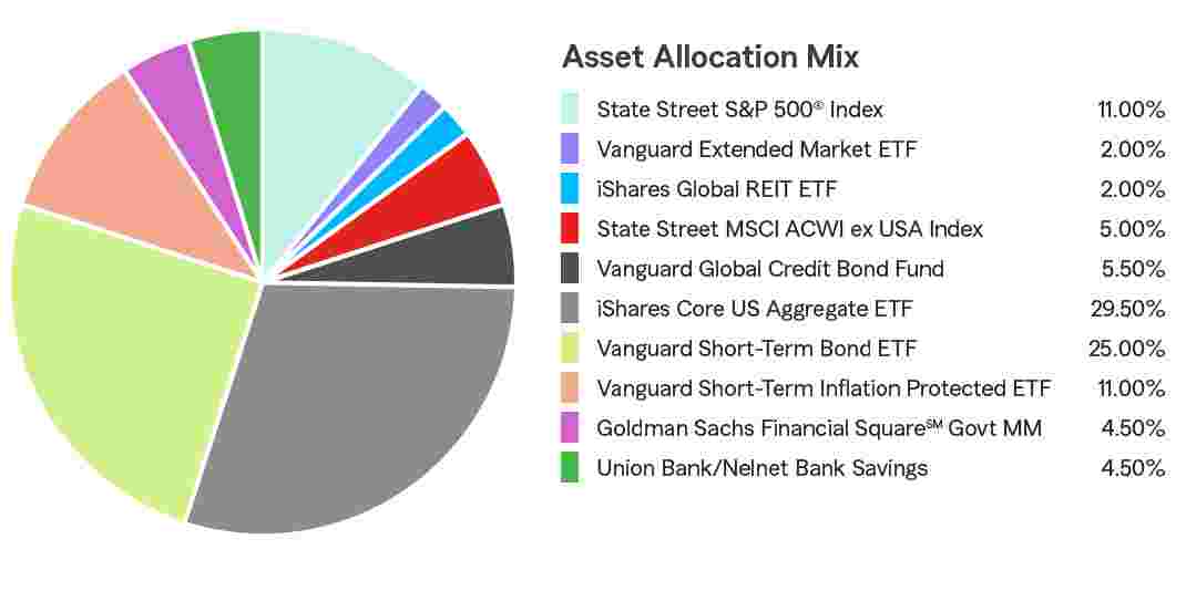 Pie Chart illustrating the Portfolio Composition of Assets for the State Farm 529 Savings Plan for the Age-Based 17-18 Portfolio. State Street S&P 500® Index 22.00%, Vanguard Extended Market ETF 3.00%, Vanguard REIT EFT 2.50%, State Street MSCI ACWI ex USA Index 7.50%, DFA World ex-US Government Fixed Income 4.00%, iShares Core US Aggregate EFT 26.50%, Vanguard Short-Term Bond EFT 15.00%, Vanguard Short-Term Inflation Protected ETF 2.50%, Goldman Sachs Financial Square Govt MM 17.00%