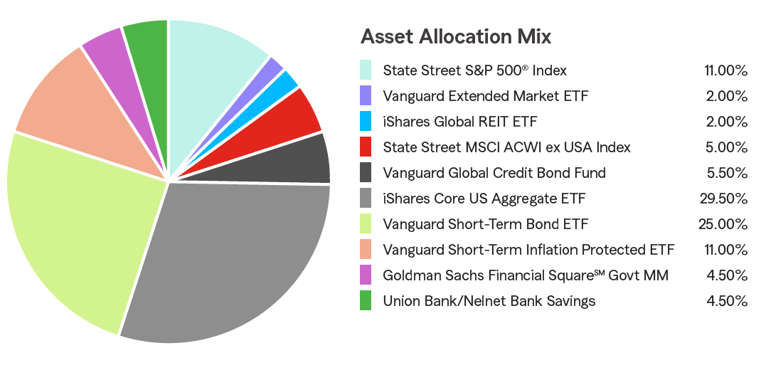 Pie Chart illustrating the Asset Allocation for the State Farm 529 Savings Plan for the Age-Based 17-18 Portfolio. State Street S&P 500® Index 11.00%, Vanguard Extended Market ETF 2.00%, iShares Global REIT ETF 2.00%, State Street MSCI ACWI ex USA Index 5.00%, Vanguard Global Credit Bond Fund 5.50%, iShares Core US Aggregate EFT 29.50%, Vanguard Short-Term Bond EFT 25.00%, Vanguard Short-Term Inflation Protected ETF 11.00%, Goldman Sachs Financial Square℠ Govt MM 4.50%, Union Bank/Nelnet Bank Savings 4.50%.