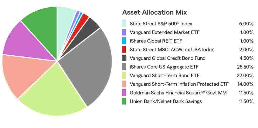 Pie Chart illustrating the Portfolio Composition of Assets for the State Farm® 529 Savings Plan - Age-Based 19+ Portfolio. State Street S&P 500® Index 16.00%, Vanguard Extended Market ETF 2.00%, Vanguard REIT EFT 2.00%, State Street MSCI ACWI ex USA Index 5.00%, DFA World ex-US Government Fixed Income 4.00%, iShares Core US Aggregate EFT 28.00%, Vanguard Short-Term Bond EFT 17.00%, Vanguard Short-Term Inflation Protected ETF 5.00%, Goldman Sachs Financial Square Govt MM 21.00%