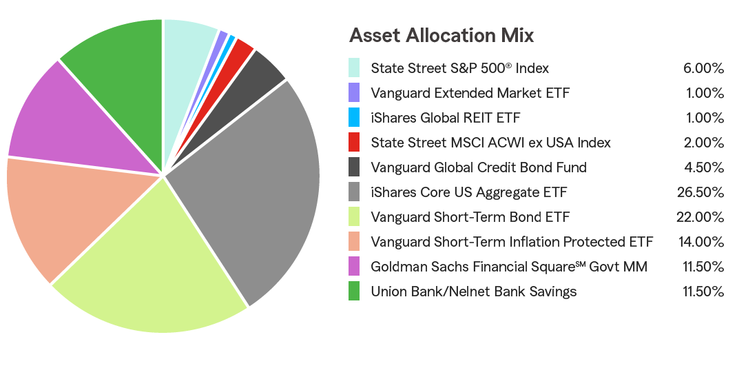 Pie Chart illustrating the Asset Allocation for the State Farm® 529 Savings Plan for the Age-Based 19+ Portfolio. State Street S&P 500® Index 6.00%, Vanguard Extended Market ETF 1.00%, iShares Global REIT ETF 1.00%, State Street MSCI ACWI ex USA Index 2.00%, Vanguard Global Credit Bond Fund 4.50%, iShares Core US Aggregate EFT 26.50%, Vanguard Short-Term Bond EFT 22.00%, Vanguard Short-Term Inflation Protected ETF 14.00%, Goldman Sachs Financial Square℠ Govt MM 11.50%, Union Bank/Nelnet Bank Savings 11.50%.