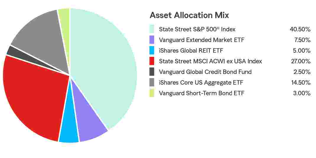 Pie Chart illustrating the Asset Allocation for the State Farm® 529 Savings Plan - Age-Based 3-5 Portfolio. State Street S&P 500® Index 58.00%, Vanguard Extended Market ETF 1000%, Vanguard REIT EFT 5.00%, State Street MSCI ACWI ex USA Index 22.00%, iShares Core US Aggregate EFT 5.00%