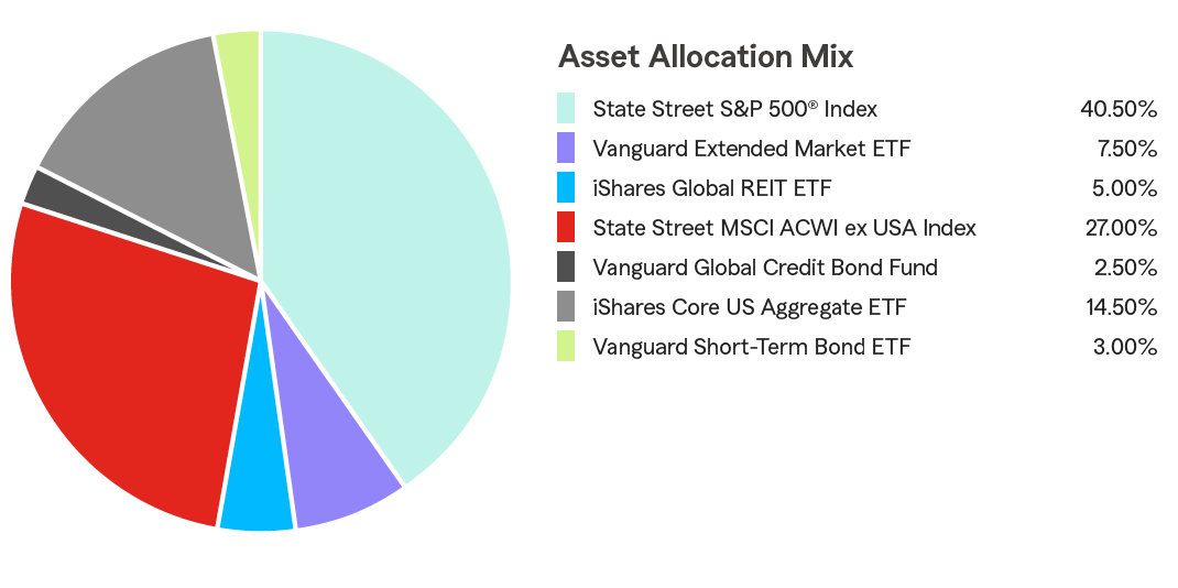 Pie Chart illustrating the Asset Allocation for the State Farm 529 Savings Plan for the Age-Based 3-5 Portfolio. State Street S&P 500® Index 40.50%, Vanguard Extended Market ETF 7.50%, iShares Global REIT ETF 5.00%, State Street MSCI ACWI ex USA Index 27.00%, Vanguard Global Credit Bond Fund 2.50%, iShares Core US Aggregate EFT 14.50%, Vanguard Short-Term Bond ETF 3.00%.