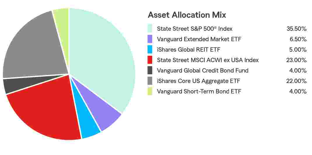 Pie Chart illustrating the Portfolio Composition of Assets for the State Farm 529 Savings Plan for the Age-Based 6-8 Portfolio. State Street S&P 500® Index 52.00%, Vanguard Extended Market ETF 8.00%, Vanguard REIT EFT 5.00%, State Street MSCI ACWI ex USA Index 20.00%, DFA World ex-US Government Fixed Income 2.00%, iShares Core US Aggregate ETF 13.00%.