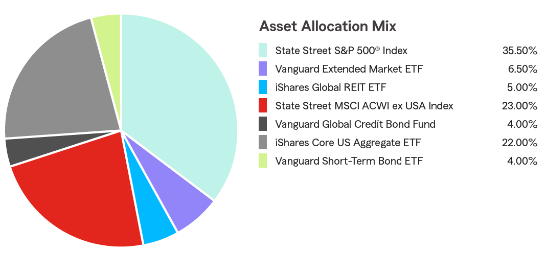 Pie Chart illustrating the Asset Allocation for the State Farm 529 Savings Plan for the Age-Based 6-8 Portfolio. State Street S&P 500® Index 35.50%, Vanguard Extended Market ETF 6.50%, iShares Global REIT ETF 5.00%, State Street MSCI ACWI ex USA Index 23.00%, Vanguard Global Credit Bond Fund 4.00%, iShares Core US Aggregate ETF 22.00%, Vanguard Short-Term Bond ETF 4.00%.
