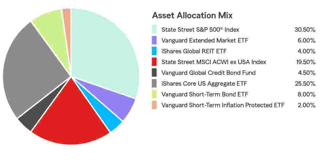 Pie Chart illustrating the Portfolio Composition of Assets for the State Farm 529 Savings Plan for the Age-Based 9-10 Portfolio. State Street S&P 500® Index 46.00%, Vanguard Extended Market ETF 7.00%, Vanguard REIT EFT 4.50%, State Street MSCI ACWI ex USA Index 17.50%, DFA World ex-US Government Fixed Income 2.50%, iShares Core US Aggregate ETF 17.50%, Vanguard Short-Term Bond ETF 3.00%, Goldman Sachs Financial Square Govt MM 2.00%.