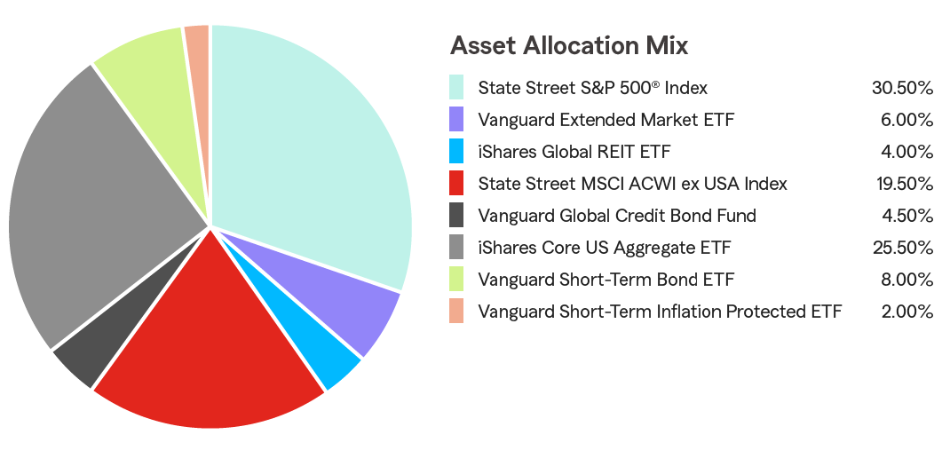 Pie Chart illustrating the Asset Allocation for the State Farm 529 Savings Plan for the Age-Based 9-10 Portfolio. State Street S&P 500® Index 30.50%, Vanguard Extended Market ETF 6.00%, iShares Global REIT ETF 4.00%, State Street MSCI ACWI ex USA Index 19.50%, Vanguard Global Credit Bond Fund 4.50%, iShares Core US Aggregate ETF 25.50%, Vanguard Short-Term Bond ETF 8.00%, Vanguard Short-Term Inflation Protected ETF 2.00%.