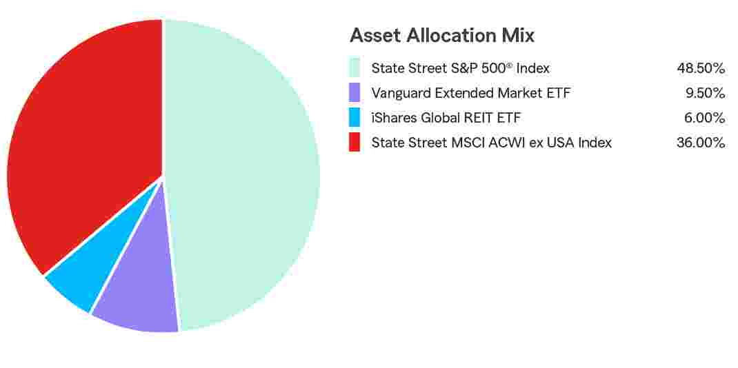 Pie Chart illustrating the Portfolio Composition of Assets for the State Farm 529 Savings Plan for the All Equity Static Option. State Street S&P 500® Index 61.00%, Vanguard Extended Market ETF 10.50%, Vanguard REIT EFT 5.25%, State Street MSCI ACWI ex USA Index 23.25%.