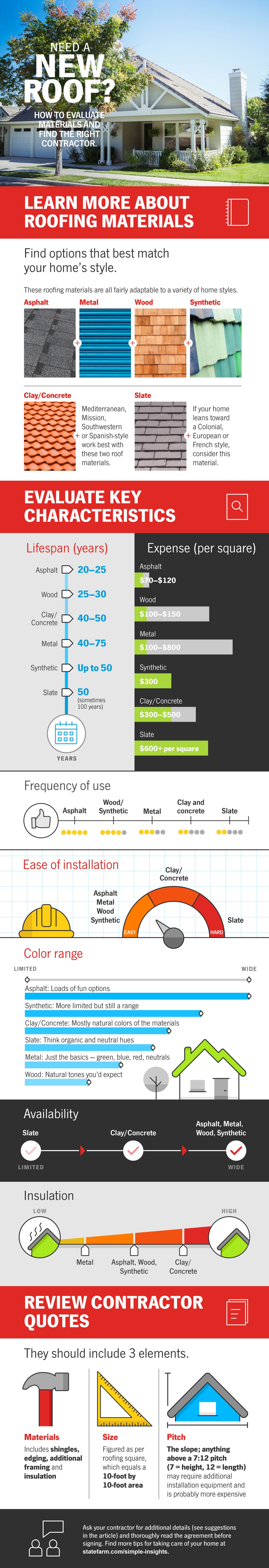 Questions to consider when replacing a roof infographic